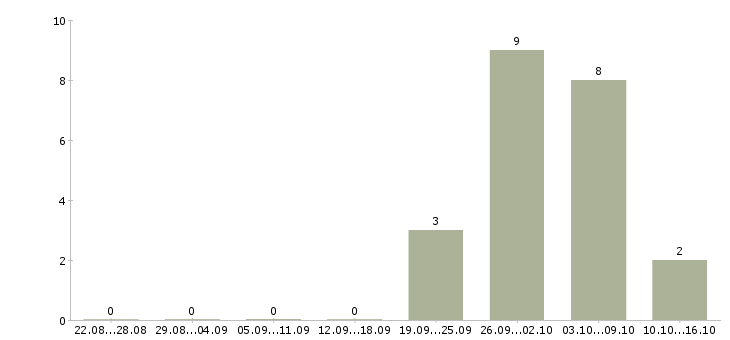 Работа грузчики вахта в Зеленограде - Число вакансий в Зеленограде по специальности грузчики вахта за 2 месяца