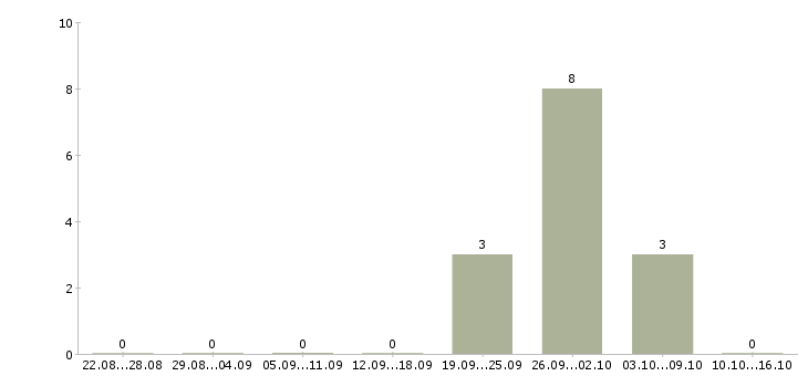 Работа кассир в день в Зеленограде - Число вакансий в Зеленограде по специальности кассир в день за 2 месяца