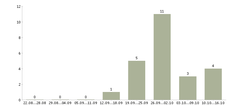 Работа инженер по проектам в Иваново - Число вакансий в Иваново по специальности инженер по проектам за 2 месяца