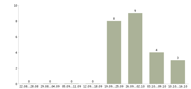 Работа упаковщицы на вахту в Иваново - Число вакансий в Иваново по специальности упаковщицы на вахту за 2 месяца