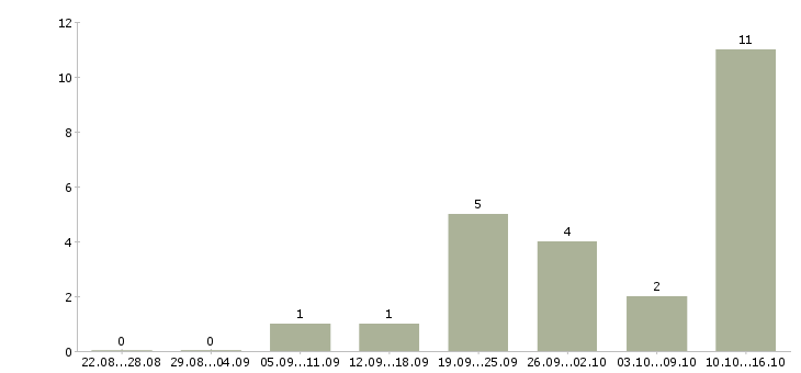 Работа специалист по ценам в Ижевске - Число вакансий в Ижевске по специальности специалист по ценам за 2 месяца