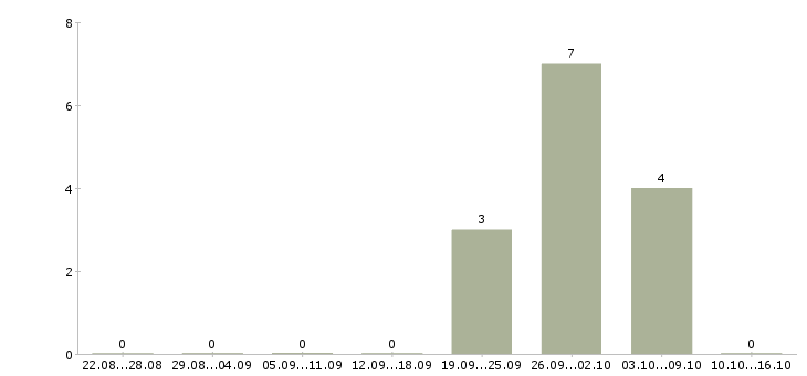 Работа менеджер снабжения в Иркутске - Число вакансий в Иркутске по специальности менеджер снабжения за 2 месяца