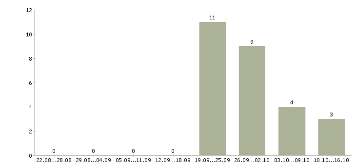 Работа повар в магазин в Иркутске - Число вакансий в Иркутске по специальности повар в магазин за 2 месяца