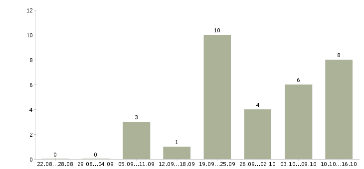 Работа приглашаем водителей в Иркутске - Число вакансий в Иркутске по специальности приглашаем водителей за 2 месяца