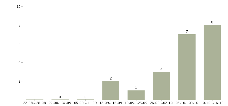 Работа требуется юрист в Иркутске - Число вакансий в Иркутске по специальности требуется юрист за 2 месяца