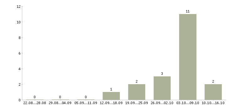 Работа требуются сварщики в Иркутске - Число вакансий в Иркутске по специальности требуются сварщики за 2 месяца