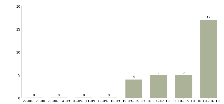 Работа курьер без опыта работы в Казани - Число вакансий в Казани по специальности курьер без опыта работы за 2 месяца