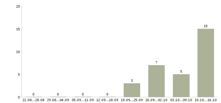 Работа менеджер по продажам it услуг в Казани - Число вакансий в Казани по специальности менеджер по продажам it услуг за 2 месяца