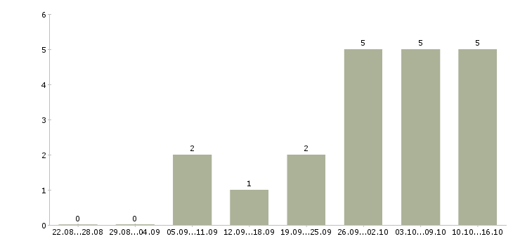 Работа инженер проектов в Калуге - Число вакансий в Калуге по специальности инженер проектов за 2 месяца