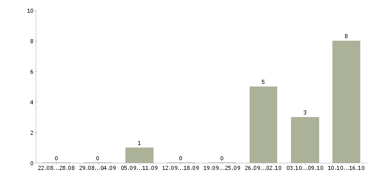 Работа инженер связи в Кемерово - Число вакансий в Кемерово по специальности инженер связи за 2 месяца