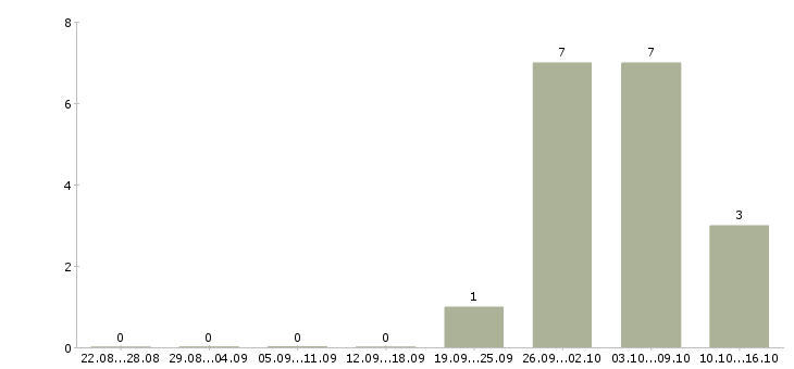 Работа требуются сварщики в Кирове - Число вакансий в Кирове по специальности требуются сварщики за 2 месяца