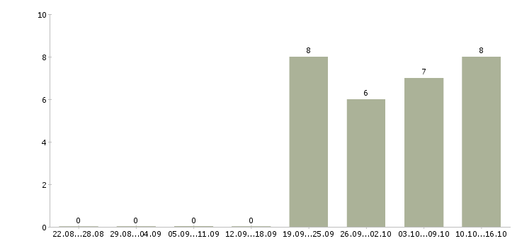 Работа требуются работники в Костроме - Число вакансий в Костроме по специальности требуются работники за 2 месяца