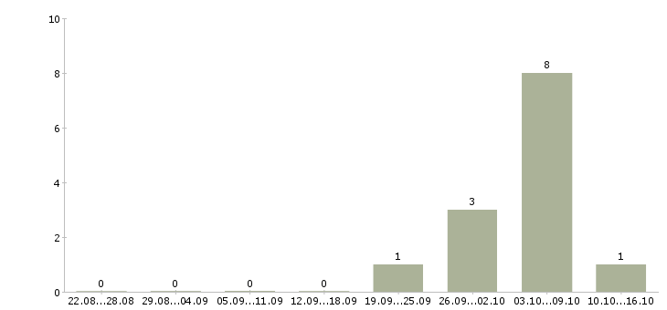 Работа кассир ночной в Краснодаре - Число вакансий в Краснодаре по специальности кассир ночной за 2 месяца
