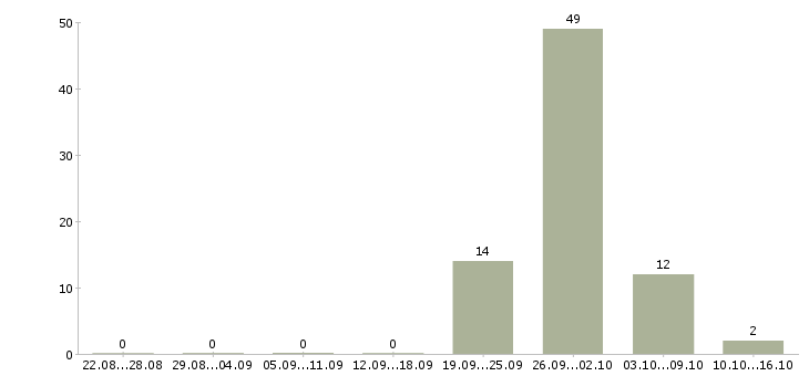 Работа упаковщицы на вахту в Краснодаре - Число вакансий в Краснодаре по специальности упаковщицы на вахту за 2 месяца