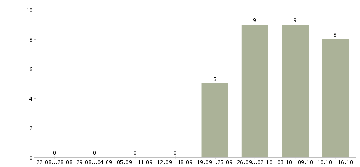 Работа мерчендайзер без опыта в Кургане - Число вакансий в Кургане по специальности мерчендайзер без опыта за 2 месяца