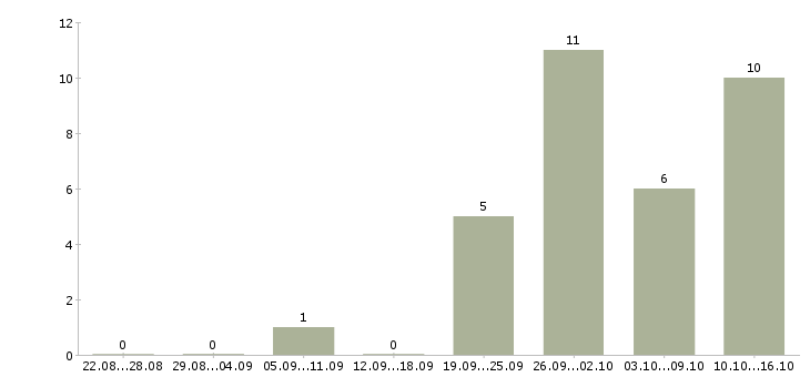 Работа подработка на дому в интернете в Кургане - Число вакансий в Кургане по специальности подработка на дому в интернете за 2 месяца