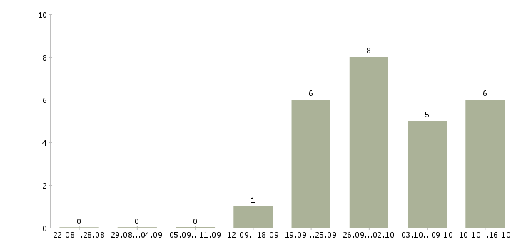 Работа требуются охранники в Липецке - Число вакансий в Липецке по специальности требуются охранники за 2 месяца