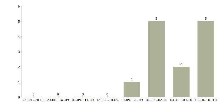 Работа консультант для с сотрудников в Люберцах - Число вакансий в Люберцах по специальности консультант для с сотрудников за 2 месяца