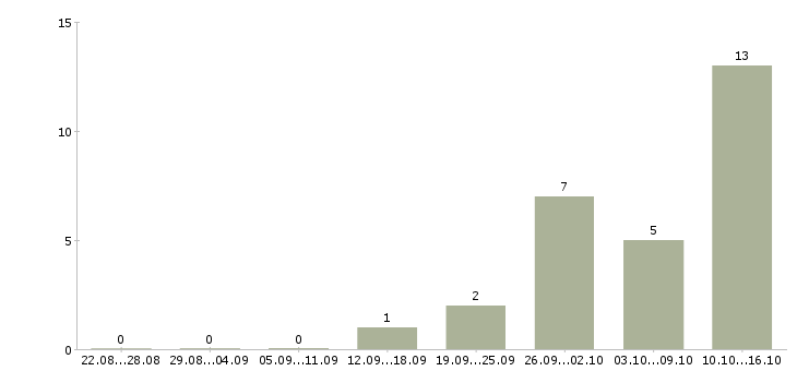 Работа специалист по договорам в Новороссийске - Число вакансий в Новороссийске по специальности специалист по договорам за 2 месяца