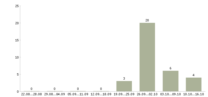 Работа удаленные сотрудники в Обнинске - Число вакансий в Обнинске по специальности удаленные сотрудники за 2 месяца