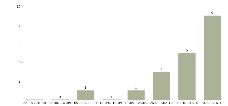 Работа консультанты для продаж в Одинцово - Число вакансий в Одинцово по специальности консультанты для продаж за 2 месяца