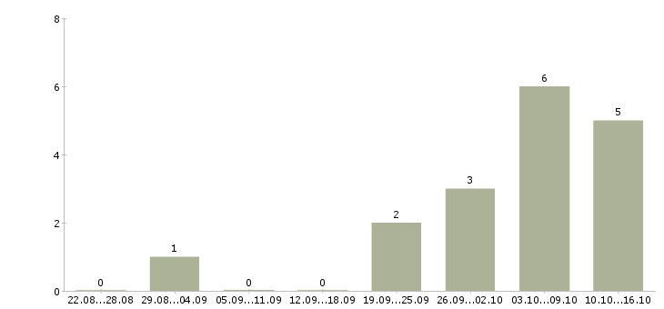 Работа оператор удаленно в Орле - Число вакансий в Орле по специальности оператор удаленно за 2 месяца