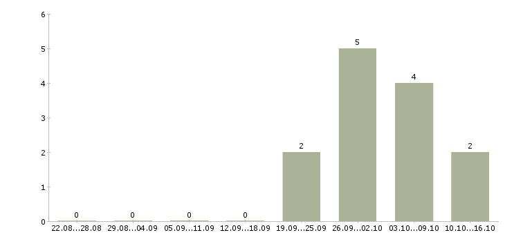 Работа менеджер сервиса в Пензе - Число вакансий в Пензе по специальности менеджер сервиса за 2 месяца