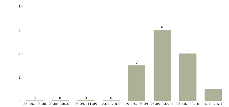 Работа региональный руководитель в Пензе - Число вакансий в Пензе по специальности региональный руководитель за 2 месяца