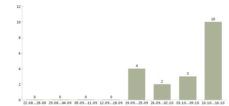Работа консультант по мебели в Подольске - Число вакансий в Подольске по специальности консультант по мебели за 2 месяца