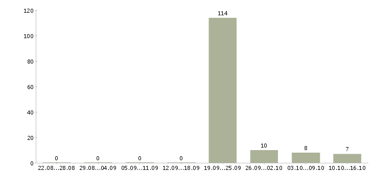 Работа приглашаем водителей в Подольске - Число вакансий в Подольске по специальности приглашаем водителей за 2 месяца