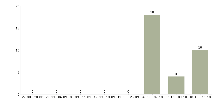 Работа семейная пара вахта в Самаре - Число вакансий в Самаре по специальности семейная пара вахта за 2 месяца