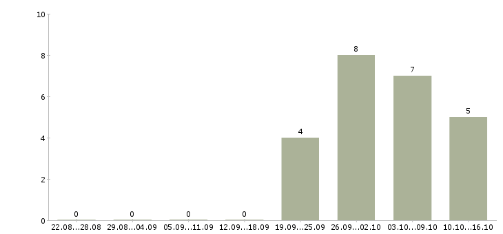 Работа ночной кассир в Саратове - Число вакансий в Саратове по специальности ночной кассир за 2 месяца