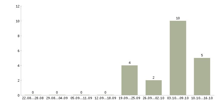 Работа специалист по ценам в Саратове - Число вакансий в Саратове по специальности специалист по ценам за 2 месяца