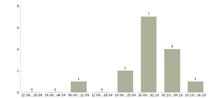 Работа рабочий по уборке в Смоленске - Число вакансий в Смоленске по специальности рабочий по уборке за 2 месяца