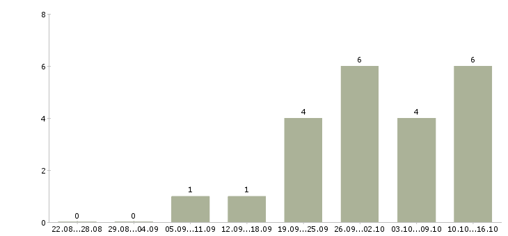 Работа продавец консультант в магазин одежды в Сургуте - Число вакансий в Сургуте по специальности продавец консультант в магазин одежды за 2 месяца