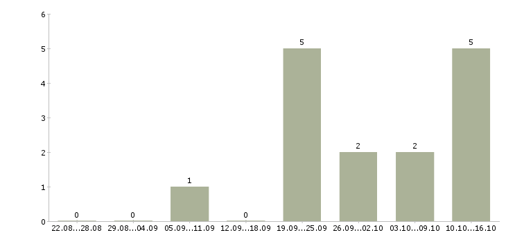 Работа управляющий сетью в Сургуте - Число вакансий в Сургуте по специальности управляющий сетью за 2 месяца