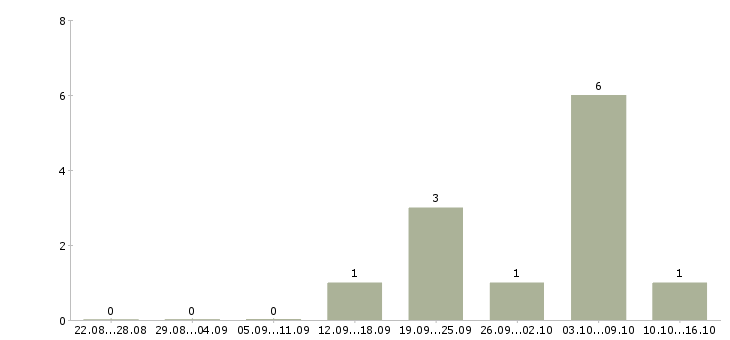 Работа менеджер сервиса в Твери - Число вакансий в Твери по специальности менеджер сервиса за 2 месяца