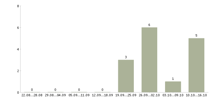 Работа семейная пара вахта в Тольятти - Число вакансий в Тольятти по специальности семейная пара вахта за 2 месяца