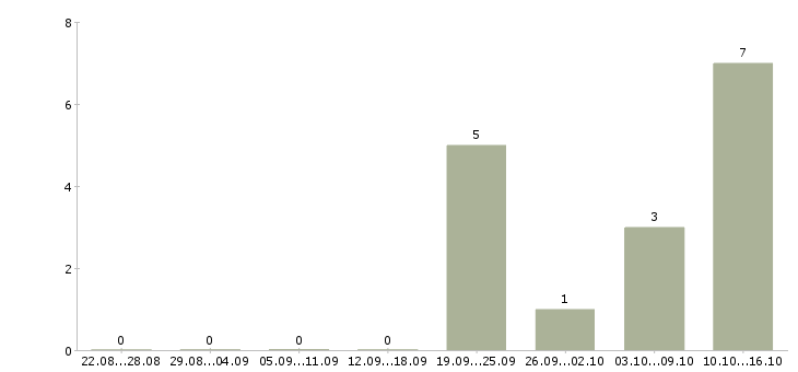 Работа специалист документооборота в Туле - Число вакансий в Туле по специальности специалист документооборота за 2 месяца