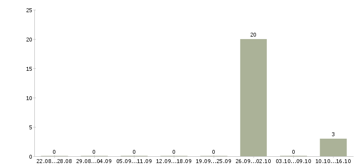 Работа семейные пары вахта в Уфе - Число вакансий в Уфе по специальности семейные пары вахта за 2 месяца