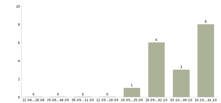 Работа инженер связи в Чите - Число вакансий в Чите по специальности инженер связи за 2 месяца