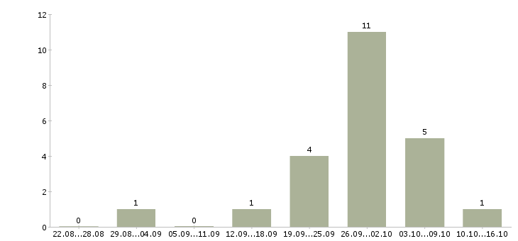 Работа администратор базы данных в Ярославле - Число вакансий в Ярославле по специальности администратор базы данных за 2 месяца