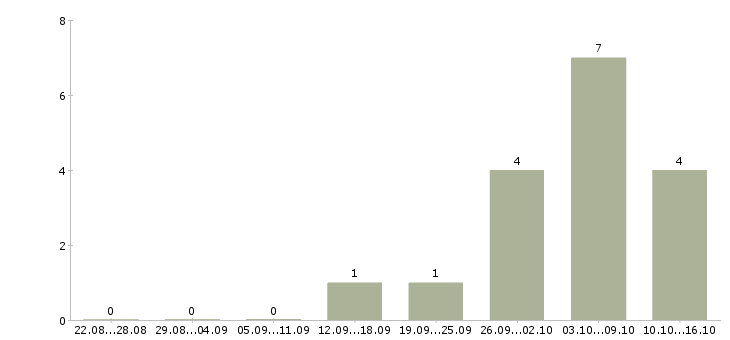 Работа бухгалтер участка в Ярославле - Число вакансий в Ярославле по специальности бухгалтер участка за 2 месяца