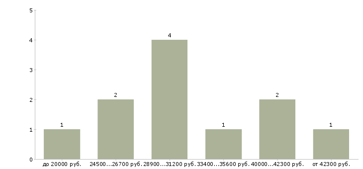 Найти работу секретарь приемной Санкт-петербург - График распределения вакансий «секретарь приемной» по зарплате