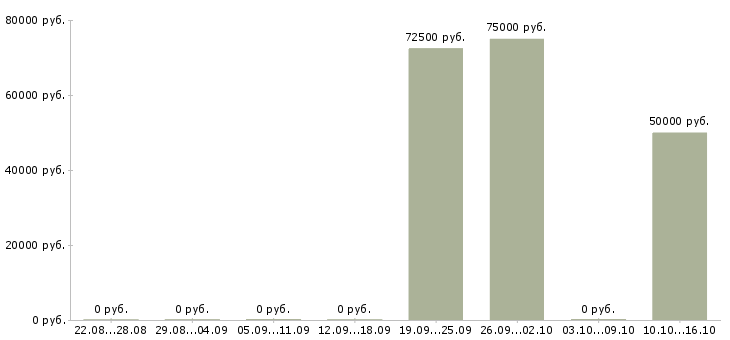 Вакансии брокер по недвижимости в Уфе - Медиана зарплат брокер по недвижимости в Уфе за 2 месяца