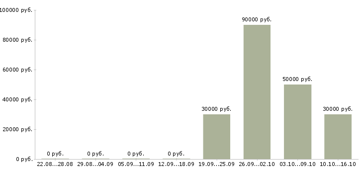 Вакансии водитель автомобиля категории с в Туле - Медиана зарплат водитель автомобиля категории с в Туле за 2 месяца