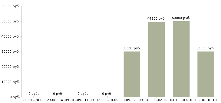Вакансии водитель автомобиля с категорией с в Туле - Медиана зарплат водитель автомобиля с категорией с в Туле за 2 месяца
