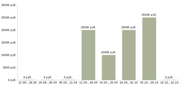 Вакансии дистанционно на дому в Саранске - Медиана зарплат дистанционно на дому в Саранске за 2 месяца