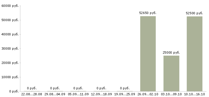 Вакансии заместитель директора по развитию в Краснодаре - Медиана зарплат заместитель директора по развитию в Краснодаре за 2 месяца
