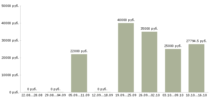 Вакансии инженер 1 категории Нижний новгород - Медиана зарплат инженер 1 категории Нижний новгород за 2 месяца